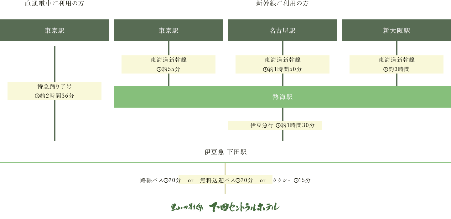 東京駅から直通電車・名古屋駅、新大阪駅から新幹線でのアクセス方法